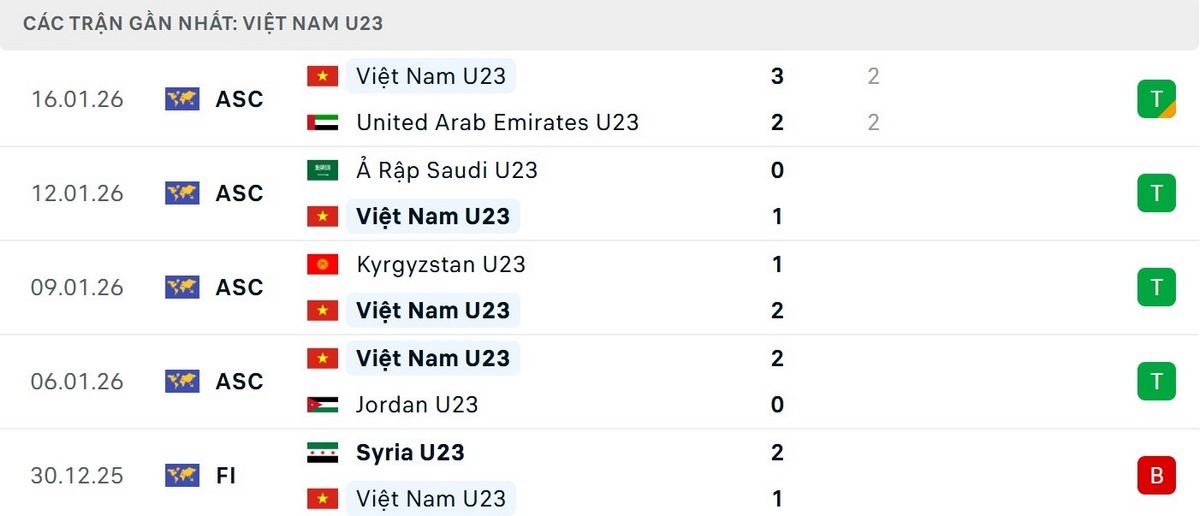 U23 Việt Nam đang có một giải đấu thăng hoa