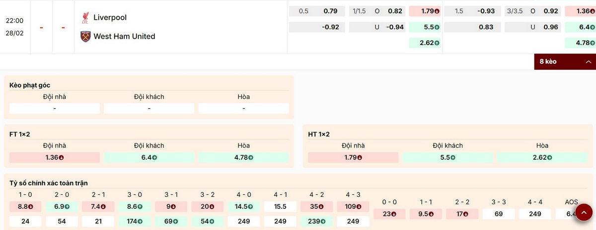 Cập nhật các mức kèo trận Liverpool vs West Ham ngày 28/02