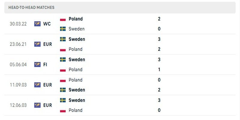 Nhận định phong độ của hai đội bóng Sweden vs Poland